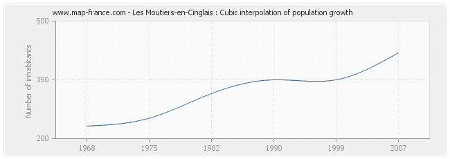 Les Moutiers-en-Cinglais : Cubic interpolation of population growth